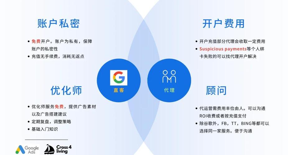 谷歌广告开户 自己与代理的优缺点对比